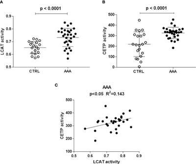 HDL metabolism and functions impacting on cell cholesterol homeostasis are specifically altered in patients with abdominal aortic aneurysm
